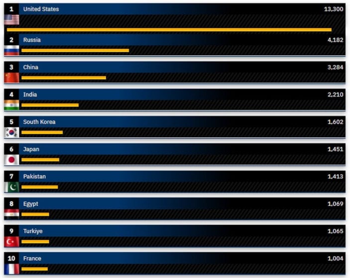 Türkiye, dünyanın en güçlü hava kuvvetleri sıralamasında 9'uncu