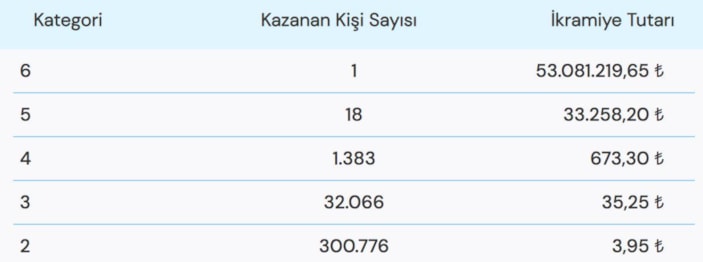 BÜYÜK İKRAMİYE KAZANDI! Süper Loto çekiliş sonuçları açıklandı! 5 Ocak Süper Loto çekilişi sonuç ekranı..