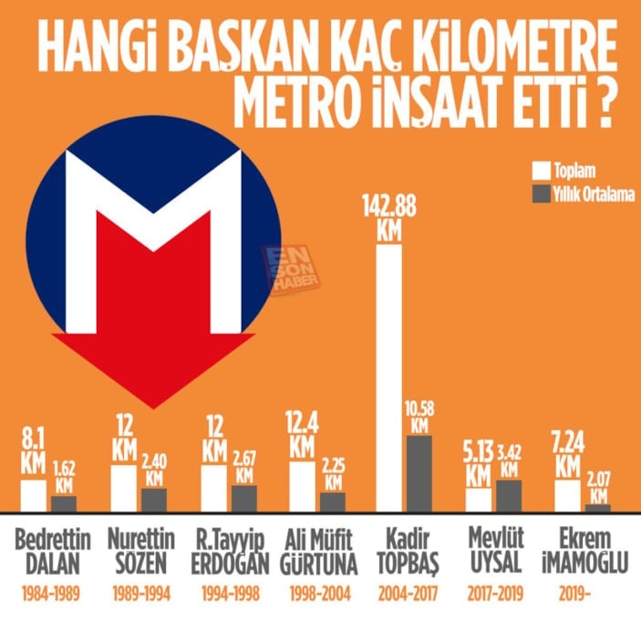 İBB'den hangi başkan kaç kilometre metro inşa etti yalanı 