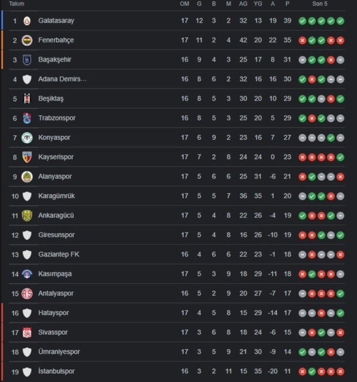 Süper Lig puan durumu: 18. hafta maçları sonrası Süper Lig güncel puan tablosu