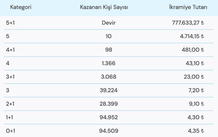 Şans Topu çekiliş sonuçları açıklandı! 8 Ocak 2023 Şans Topu çekilişi sonuç ekranı..