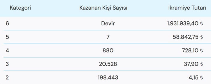 8 Ocak Süper Loto çekiliş sonuçları açıklandı! İşte Süper Loto'da kazandıran numaralar.. 