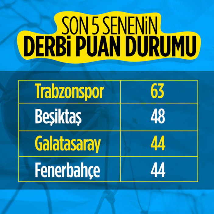 Derbilerde son 5 yılda hangi takım kaç puan topladı