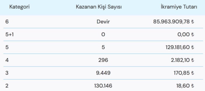 85 MİLYON TL! Çılgın Sayısal Loto çekiliş sonuçları açıklandı! 9 Ocak Çılgın Sayısal Loto sonuçları..