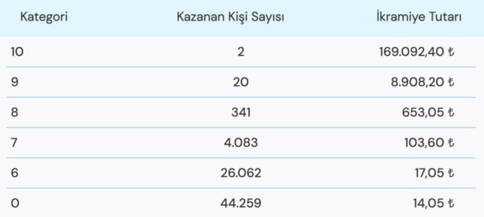 9 Ocak 2023 On Numara çekiliş sonuçları açıklandı! İşte kazandıran numaralar..