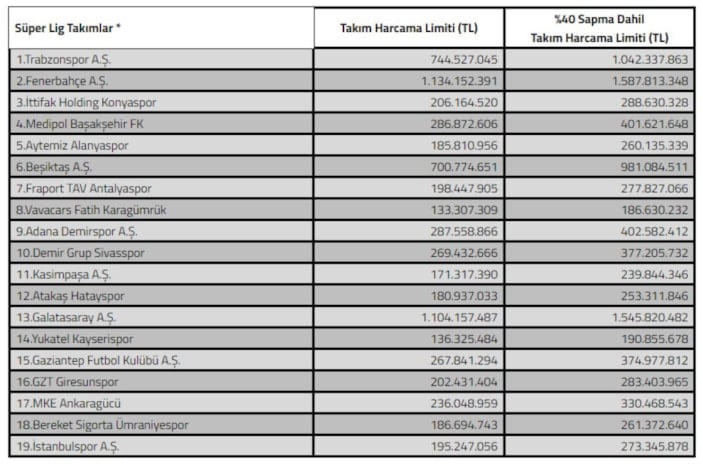 TFF, harcama limitlerini açıklandı