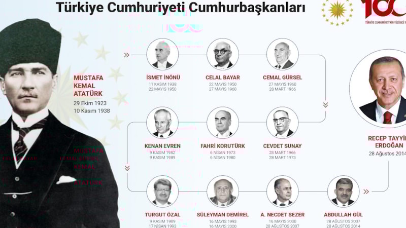 1923'ten 2023'e Türkiye'nin cumhurbaşkanları