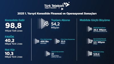 “Fiber altyapımız ve mobildeki güçlü büyüme ile 5G ve ötesi için hazırız”
