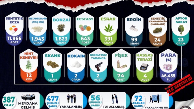 Manisa’da uyuşturucu operasyonları: 477 şüpheli yakalandı