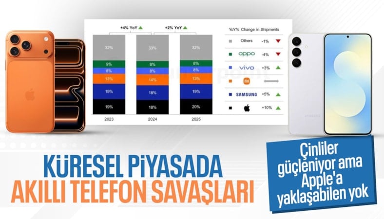 2025'te en çok akıllı telefon satan markalar belli oldu