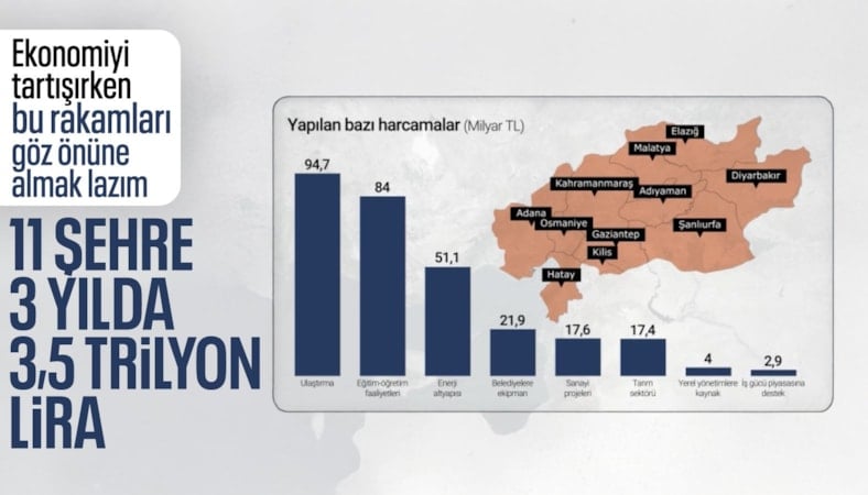 Asrın ihyasında 3 yılda 3,6 trilyon lira harcandı