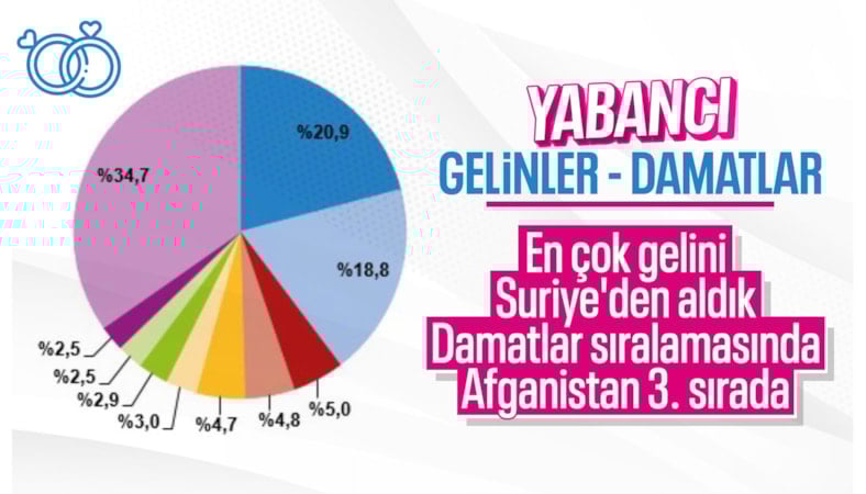 Evlenen çiftlerin sayısı 2025 yılında 552 bin 237 oldu