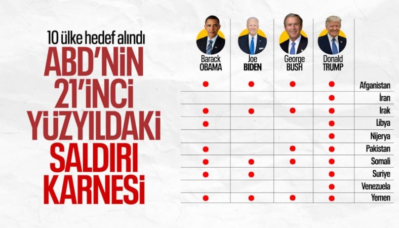 ABD'nin 21'inci yüzyıldaki saldırı karnesi