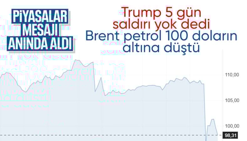 ABD'nin kararı sonrası petrol fiyatlarında sert düşüş