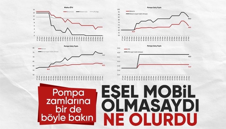 Eşel mobil olmasaydı akaryakıt fiyatları uçardı: Motorin 90 TL’yi geçebilirdi