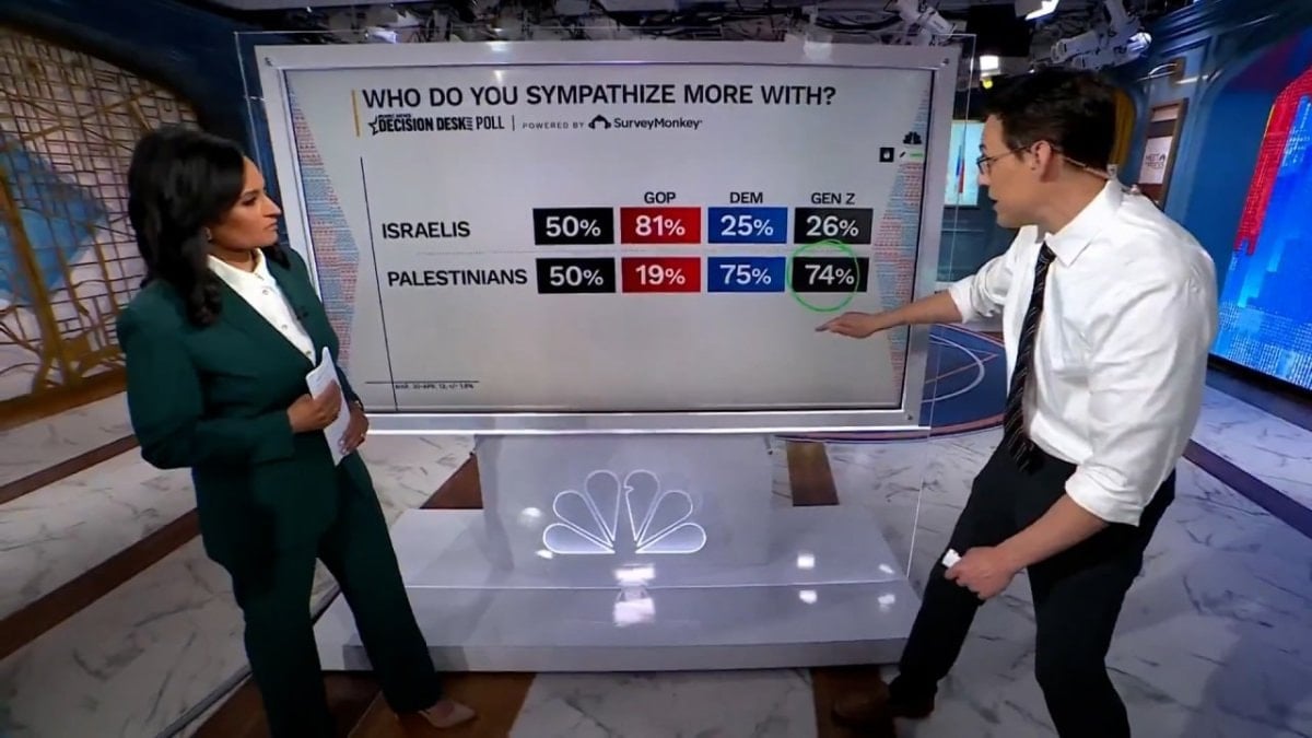 ABD'de yapılan bir ankete göre Z kuşağının yüzde 74'ü Filistin'e sempati duyuyor