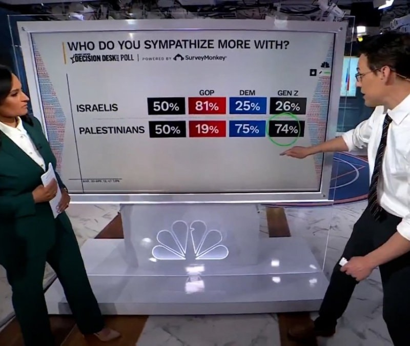 ABD'de yapılan bir ankete göre Z kuşağının yüzde 74'ü Filistin'e sempati duyuyor