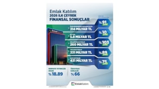 Emlak Katılım 2026 İlk Çeyrek Finansal Sonuçlarını Açıkladı