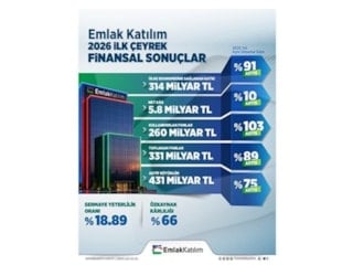Emlak Katılım 2026 İlk Çeyrek Finansal Sonuçlarını Açıkladı