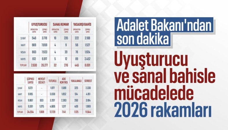 Akın Gürlek paylaştı: Şubattan bu yana 81 ilde düzenlenen operasyonların bilançosu