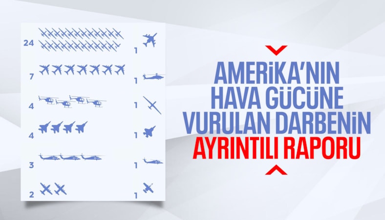 İran savaşında ABD'nin savunması darbe aldı: Kaybı rapor edildi