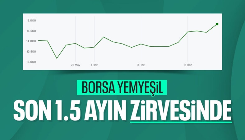 Borsa günü hızlı yükselişle kapattı