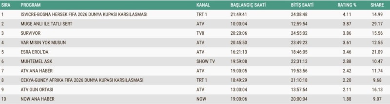 Dünya Kupası Zirvede: Reytingleri Şekillendiren Akış ve Yeni Yaz Dizisi Muhtemel Aşkın Sürpriz Performansı