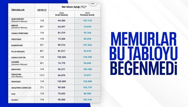 Memur-Sen yeni maaşları beğenmedi: Seyyanen zam talep ettiler