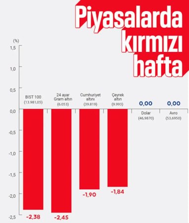 Bu hafta yatırım araçlarının performansı açıklandı