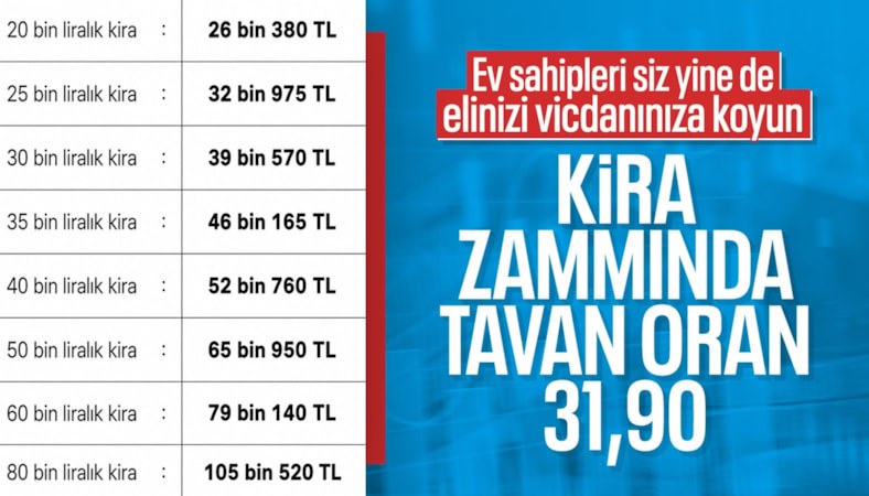 Kira artış oranı belli oldu
