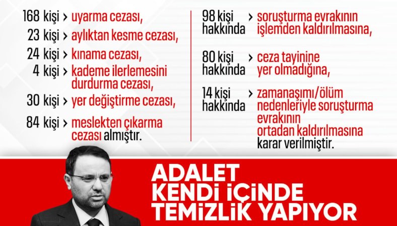 Akın Gürlek: 84 hakim ve savcı meslekten ihraç edildi
