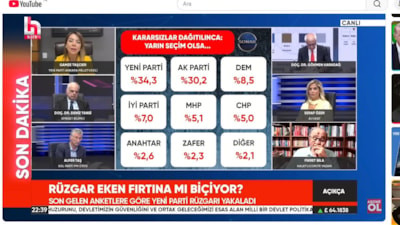 Muhaliflerin beklediği anket yüzde 97,1'de kaldı