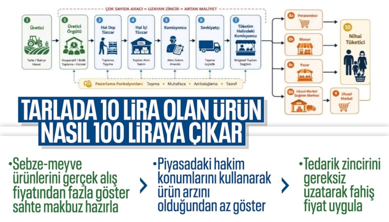 Yaş sebze-meyve piyasasında fiyat manipülasyonu soruşturması: 22 ilde 41 yöneticiye gözaltı kararı