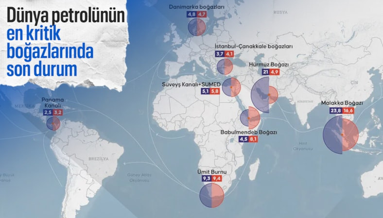 İran savaşı sonrası stratejik petrol taşıma noktalarında ciddi değişimler yaşandı