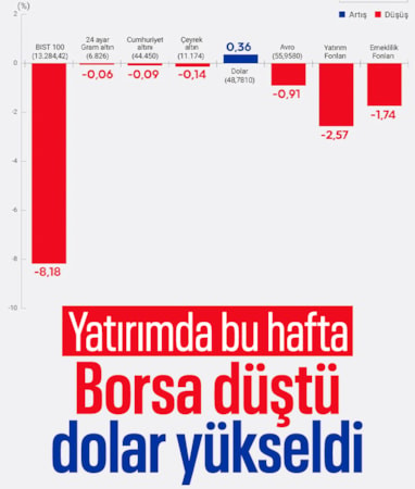 Yatırım araçlarında haftalık kayıplar dikkat çekti