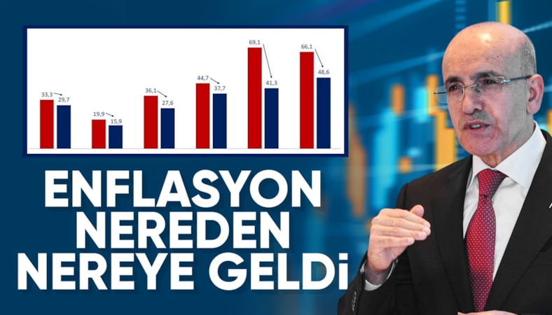 'Yıllık enflasyon 57 ay sonra yüzde 30’un altına geriledi'