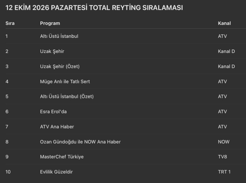 12 Ekim 2026 TV Reyting Sonuçları: Altı Üstü İstanbul Zirvede, Uzak Şehir İkinci