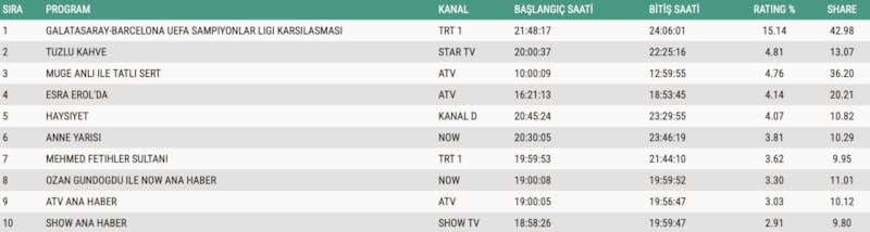Salı Akşamı Reytingleri: Galatasaray-Barcelona Maçı Zirvede, Tuzlu Kahve İkilisine İkinci Sıra