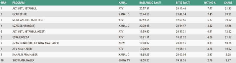 Pazartesi Reytingleri: Altı Üstü İstanbul Zirvede, Uzak Şehir ve Müge Anlı ile Tatlı Sert Üçünlükte
