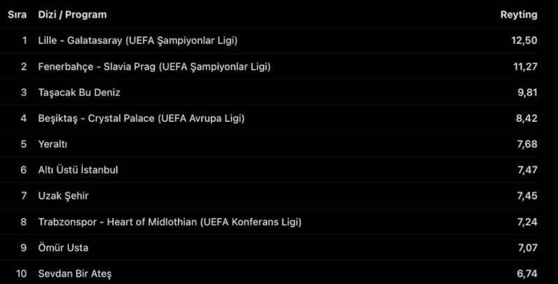 Haftanın En Çok İzlenenleri: Futbol Zirvede, Dizilerde Yer Altı ve Uzak Şehir Çekişmesi
