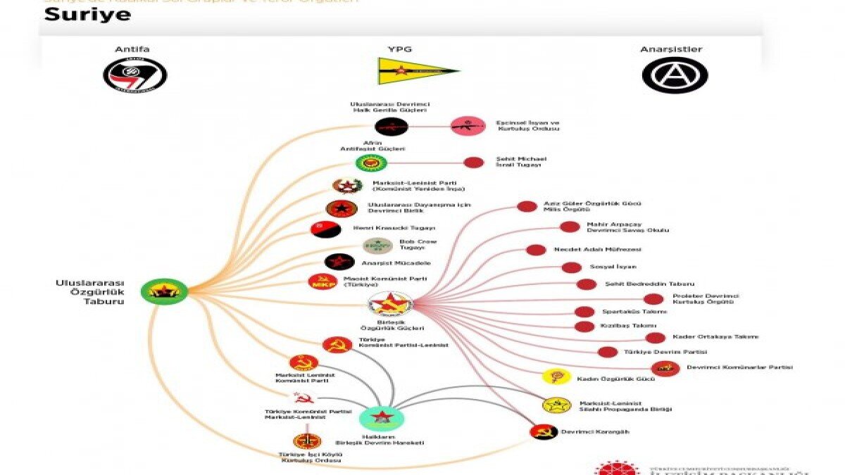 Suriye'de aktif olan terör örgütlerinin listesi