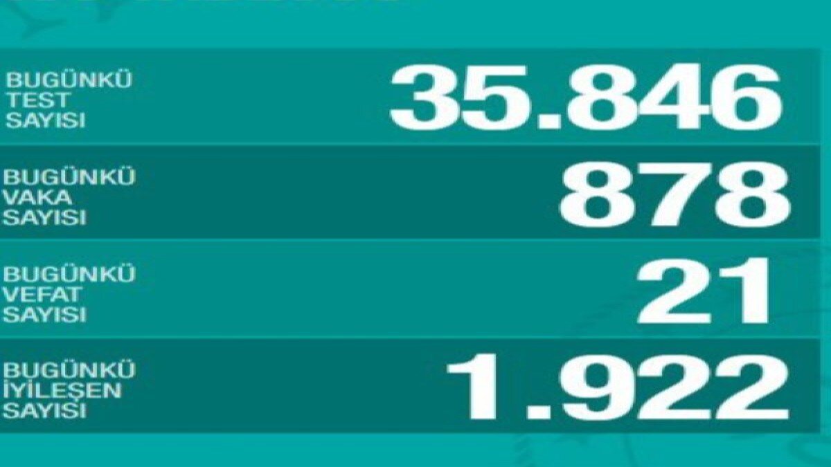 Koronavirüs salgınında can kaybı 4 bin 669 oldu