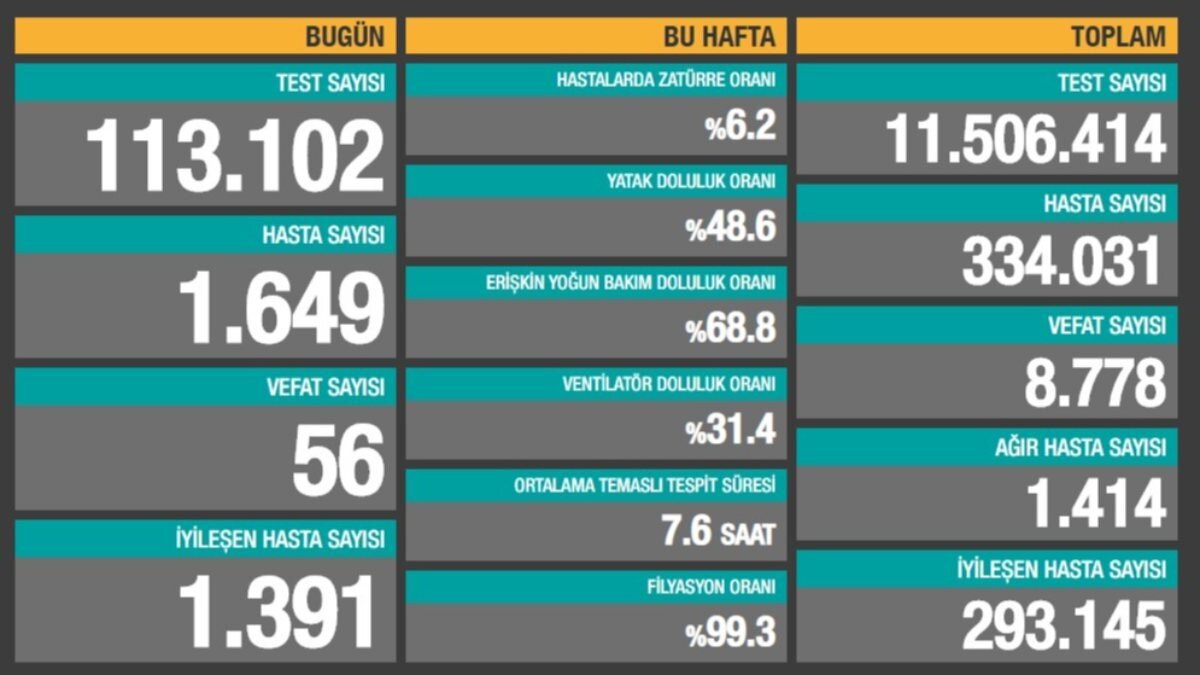 10 Ekim Türkiye'de korona salgınında son durum