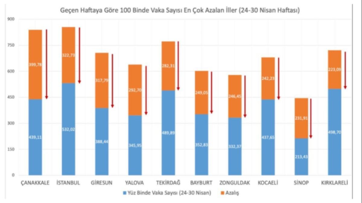 Vaka sayısı en çok azalan iller açıklandı