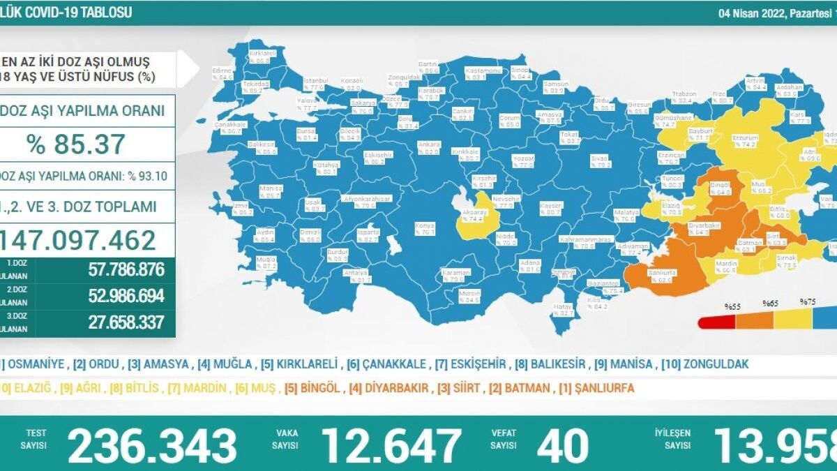 4 Nisan Türkiye'nin koronavirüs tablosu