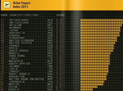 En çok rüşvet veren ülkeler sıralaması