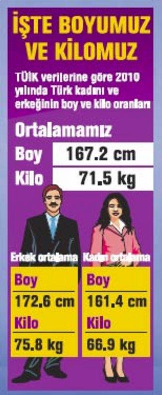 TÜİK araştırdı: Türklerin boy ve kilo istatistiği