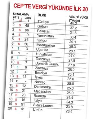 Cep vergisinde dünya şampiyonuyuz