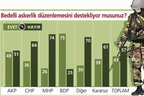 Bedelli askerlik anketinden çıkan sonuç