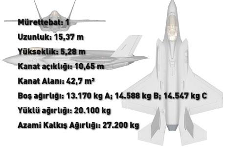 İlk F-35'lerin geliş tarihi belli oldu